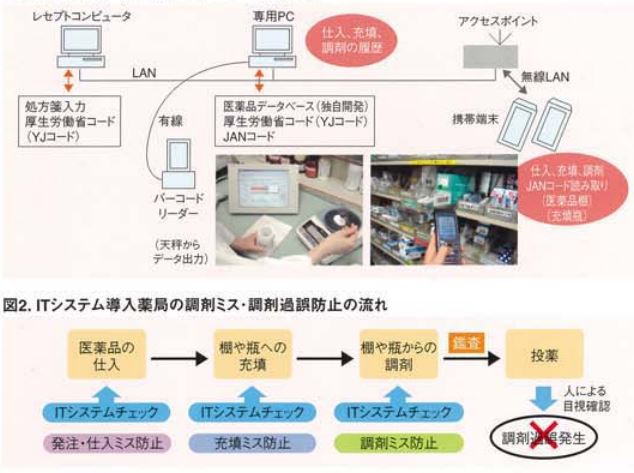 調剤業務トータル支援ITシステムの導入効果 | ミスゼロ子-クカメディカル